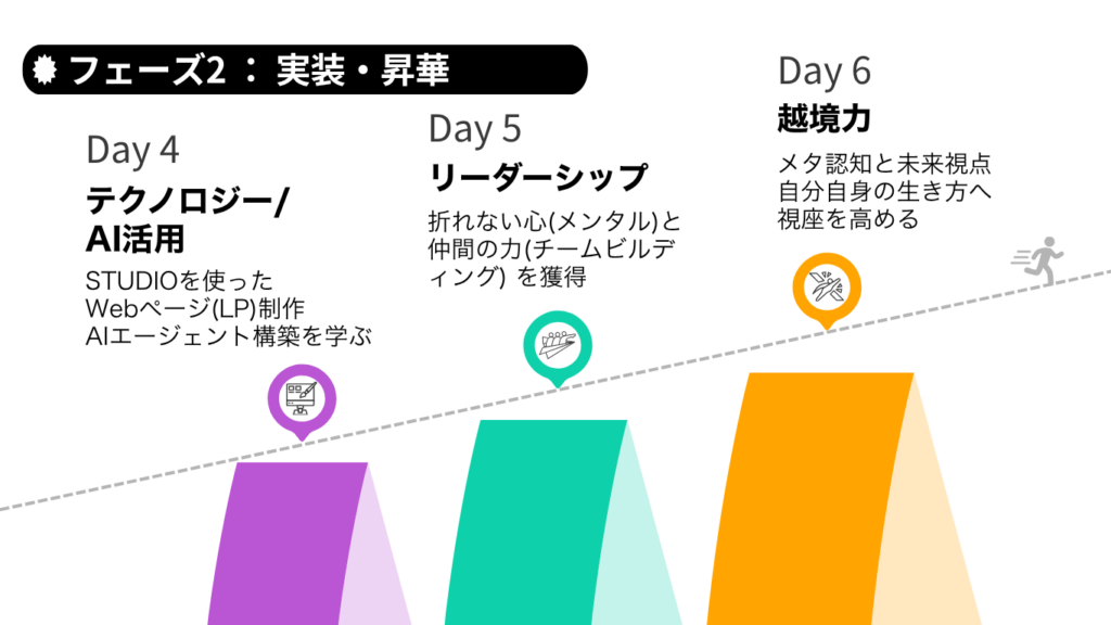 サマープログラムのフェーズ2「社会理解」を説明する図。社会課題や多様な働き方に触れ、視野を広げる学習ステップ。