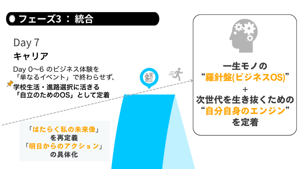 サマープログラムのフェーズ3「未来設計」を説明する図。将来の目標や行動計画を描き、次の一歩につなげるステップ。