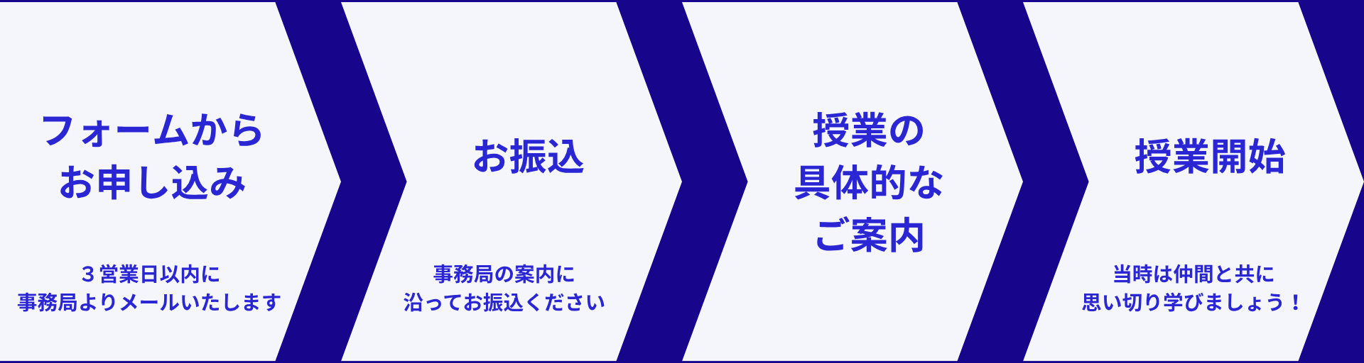 「お申し込みから授業開始までの流れ」を示す4ステップ図。 「フォームからお申し込み」→「お振込」→「授業の具体的なご案内」→「授業開始」の順に、矢印型のボックスで横並びに表示されている。