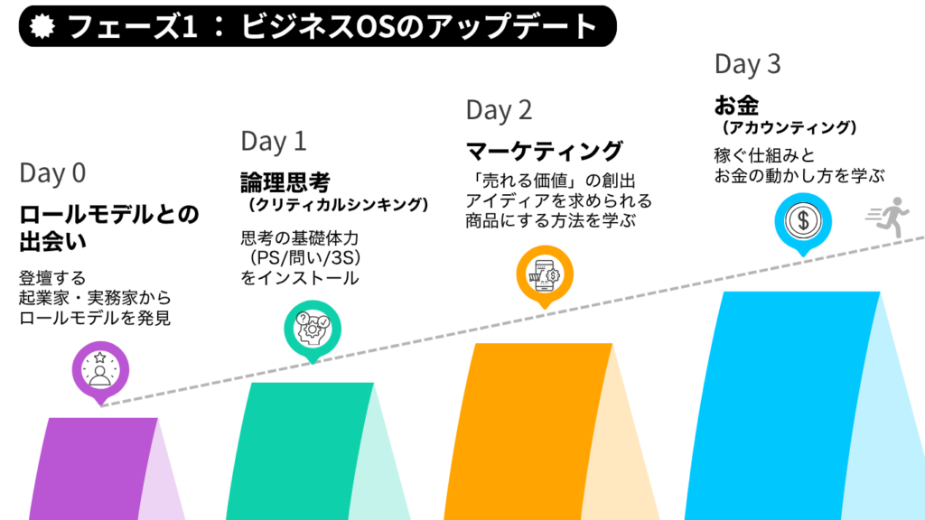 サマープログラムのフェーズ1「自己理解」を説明する図。価値観や興味関心を深掘りし、自分らしさを見つけるステップ。